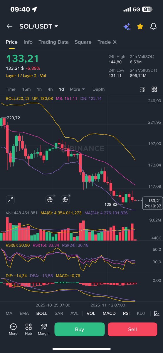 #sol
‼️Điểm vị của $Sol:
1. 130$
2. 119$
3. 100$
4. 75$