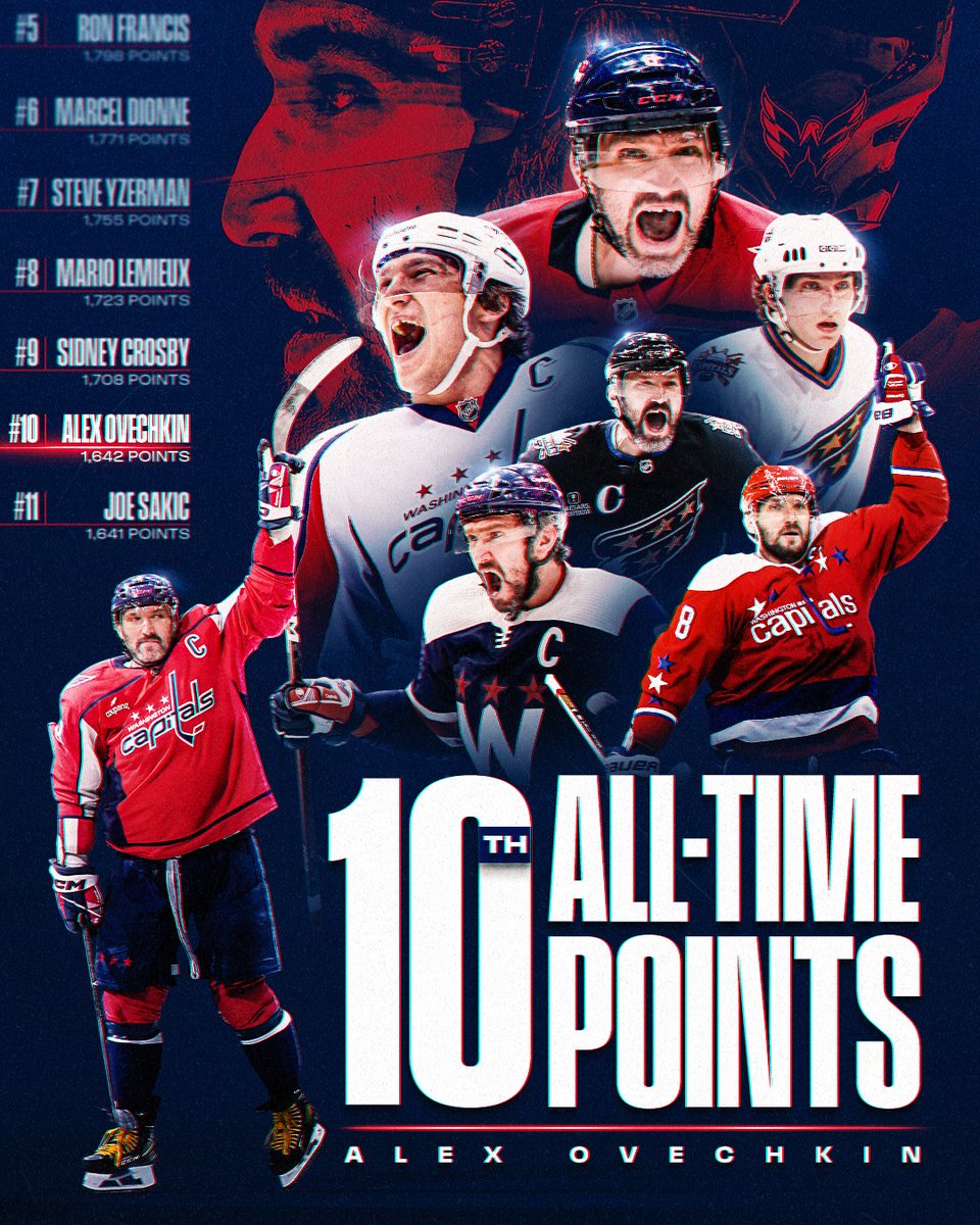 NHL's tweet image. MOVIN' ON UP 🤩 

Alex Ovechkin has passed Joe Sakic and is now 10th all-time in points with 1,642!