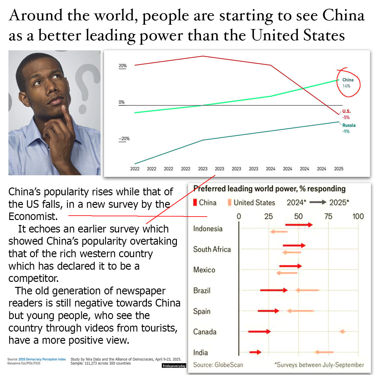THE WEST'S DEMONIZATION of China is losing its power, with yet another survey showing the preference for Chinese global leadership growing steeply, while preference for US dominance falls.

A multi-country Economist survey asked 32,000 people whether they preferred China or the