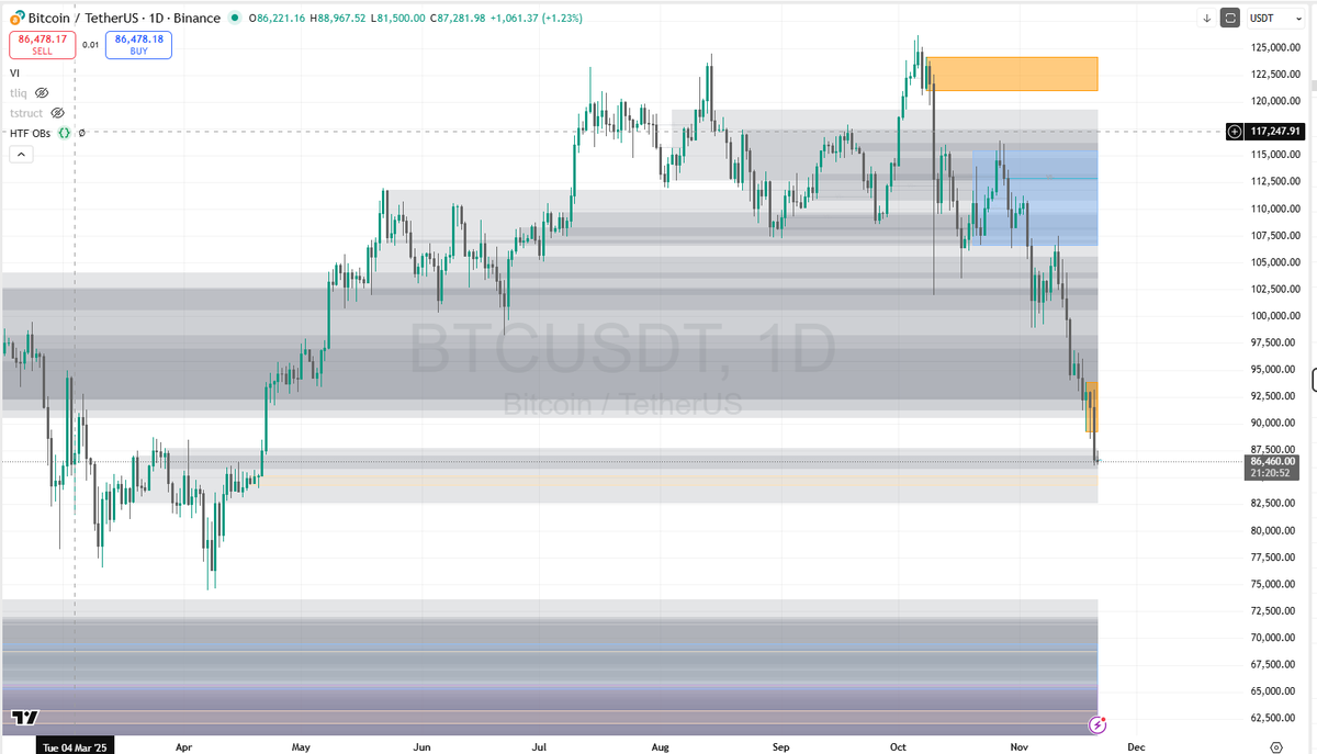btc last wall of defence. Price returning to the daily buy orderblock, sitting at 84.303 - 85.132. it either bounce off the CE (84.717), or mitigate the entire orderblock before reversing. worst case, another sell orderblock get triggered to push it down to the 70s zone. $BTC