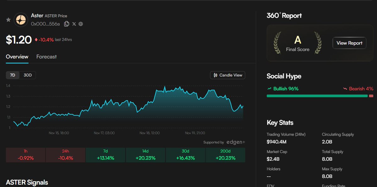 ZephyrTND's tweet image. Aster $ASTER is trading around $1.20 as $BTC hovers near 86,267 and $ETH at 2,827, steadily building recognition in the mid-cap crypto landscape. The project emphasizes scalable blockchain solutions and efficient smart contract execution, attracting developers seeking flexible…