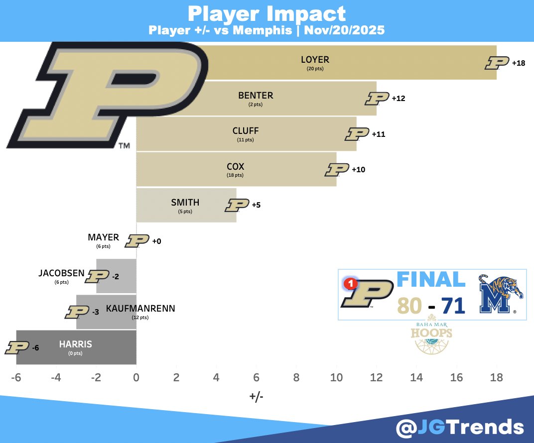 Player Impact <a href="/BoilerBall/">Purdue Men's Basketball</a>