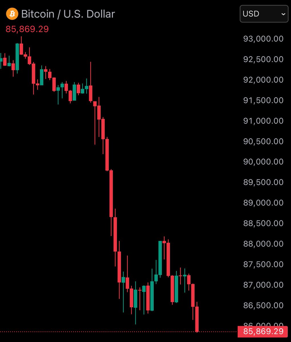 WatcherGuru's tweet image. JUST IN: Bitcoin falls under $86,000.