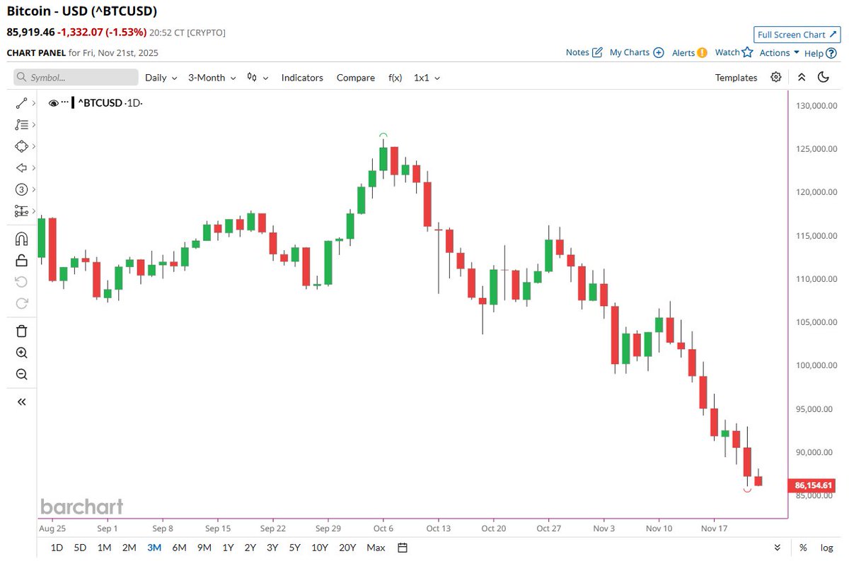 🔵BARCHART: Bitcoin in calo: la discesa continua.