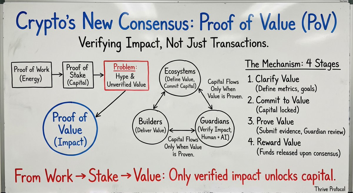 thriveprotocol's tweet image. Crypto&apos;s New Consensus