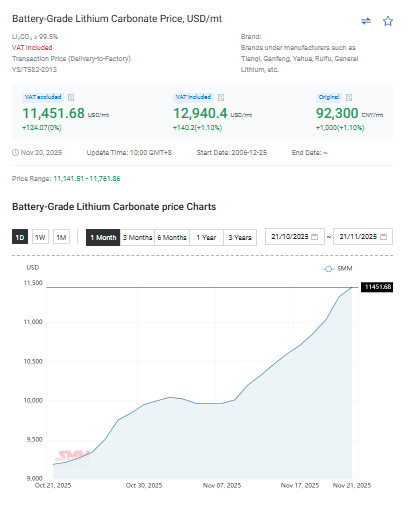 jczuleta's tweet image. I am now able to identify a new #lithium carbonate price bottom, which occurred on Nov 06. Since then, there have been 11 consecutive days of rising prices, marking the fastest rebound since April 2023, mainly driven by fundamentals and less influenced by market sentiment.