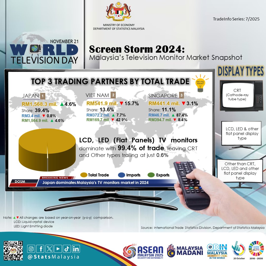 DOSM_BPPA's tweet photo. Happy World Television Day!
TV isn’t just a screen - it’s our window to the world.
In 2024, Japan tops Malaysia’s TV monitor trade at 39.4%, with LCD/LED flat-panel monitors making up a remarkable 99.4% of all trade.
#WorldTelevisionDay 
#StatistikNadiKehidupan 
#StatsMalaysia https://t.co/O9sbUZ8pOw