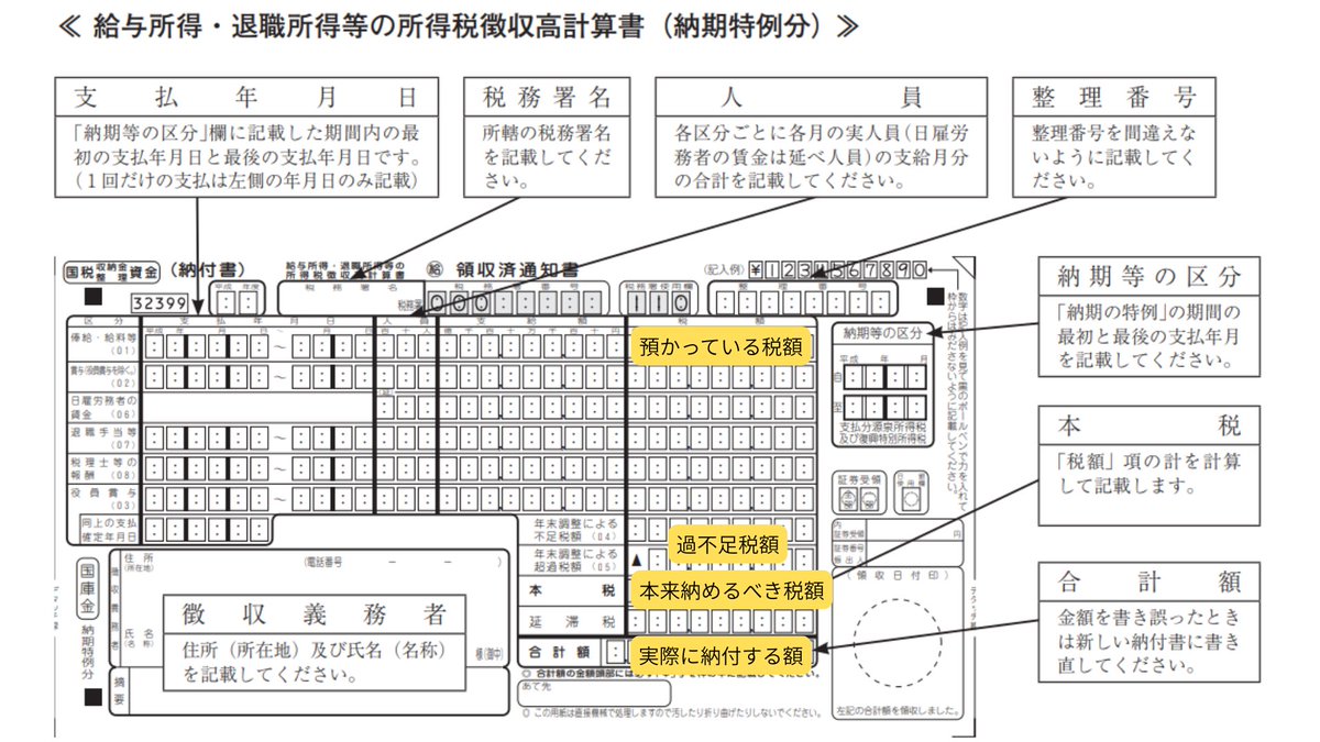 omami_solabo's tweet image. 源泉所得税の納付書の見方がイマイチ分かっていなかったのですが、今日やっと理解できました！
そもそも、源泉所得税は全額従業員負担で、会社は預かっているだけ。
ここの前提が社会保険料等とごちゃっていました。…
