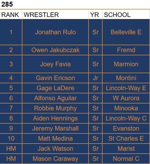 Ironmenwrestle's tweet photo. The Ironmen Wrestling team comes in at #21 in the IWCOA ranking with 4 individuals ranked.  
Jackson Soney-3
Brayden Manning-HM
Carter Mayes-HM
Mason Caraway-HM https://t.co/8foKNjuUAq