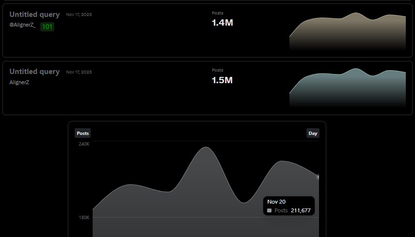 kryptowitchh's tweet image. The support for @Alignerz_ has been unreal. Over 1,000 posts dropped after the suspension , the community made it clear: AlignerZ isn’t slowing down.

So why the sudden suspension? Simple: the momentum was too strong. While upgrading from Premium to Gold, X’s system flagged our…