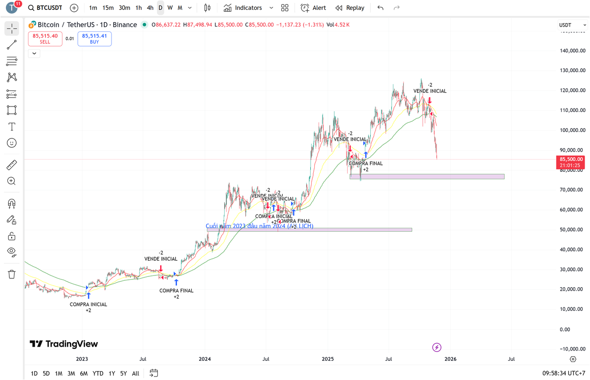 AE thấy như nào. Ổn chưa. =))
Đỏ không mua. Xanh lấy gì bán. Vùng giá đẹp mua vào 83k 85k.
Còn nếu nó sập thì thành holder luôn.
#BTC #Crypto