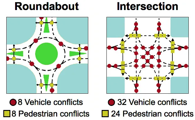 Boenau's tweet image. Roundabouts are safer for all road users because they (1) reduce the number of conflict points, and (2) slow down the cars. 

🖼️ by Smart City Memphis