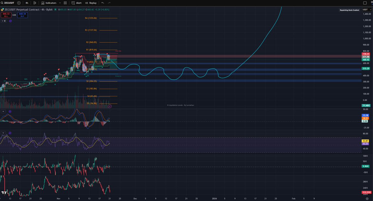 잠재적 횡보와 상승 궤적을 보여주는 Zcash ($ZEC) 가격 차트