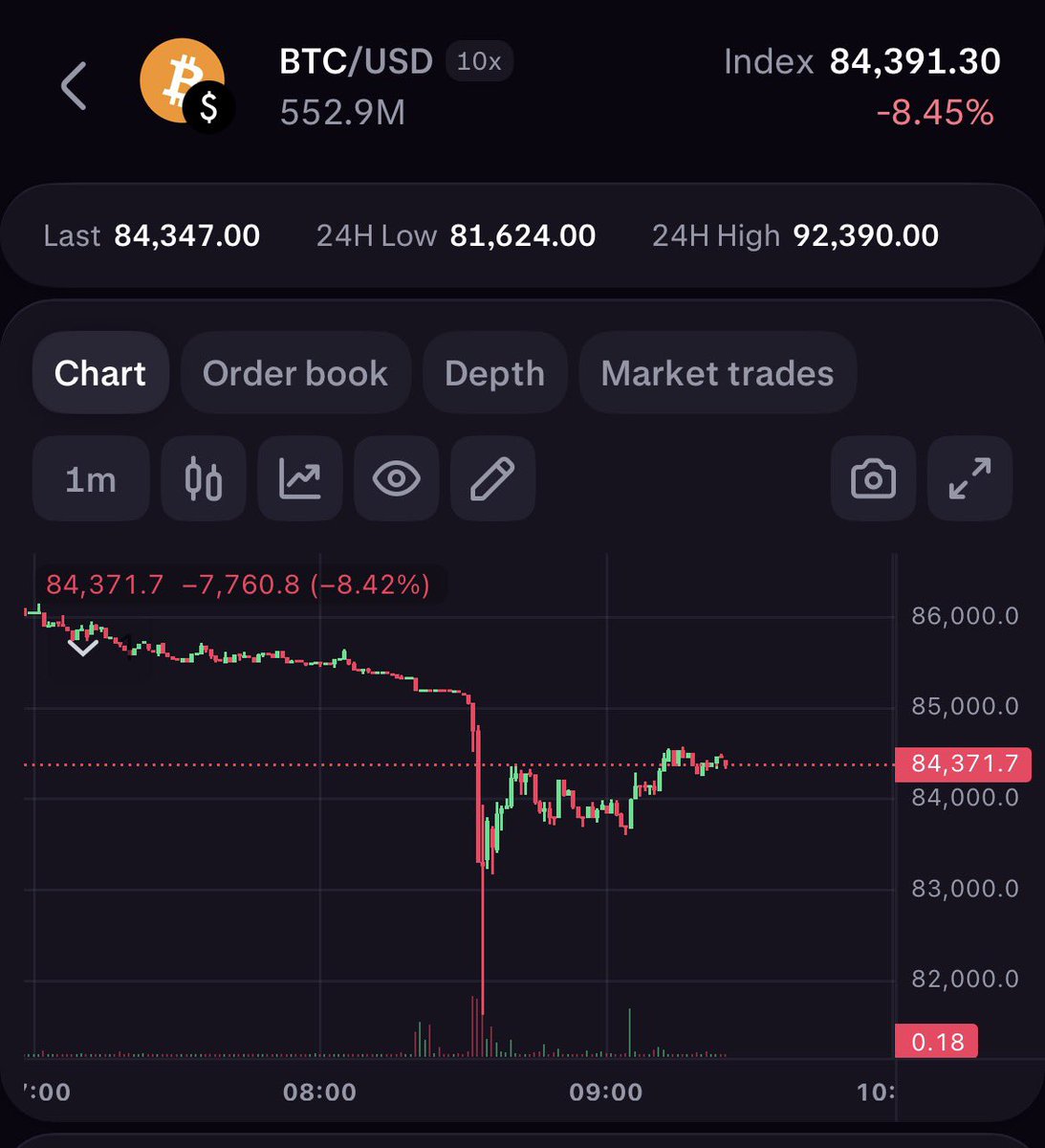 Bitcoin Black Friday came a week early boys 👀💀