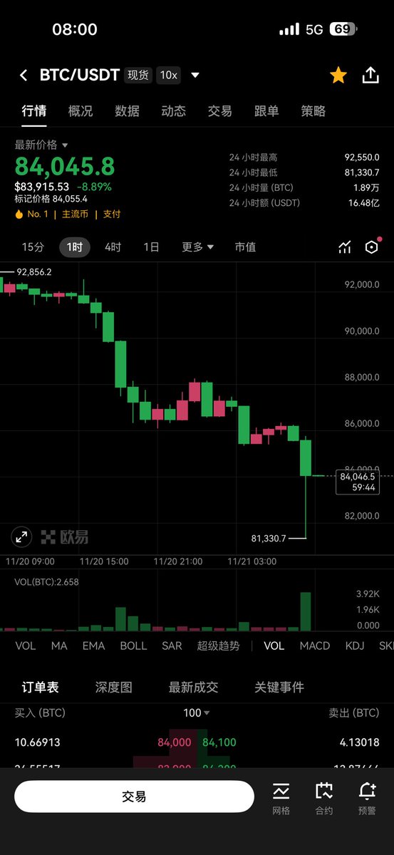 siqi279033991's tweet photo. 看到了8开头的比特币和2开头的eth
昨天BOB开盘即腰斩
Coinbase上Monad到现在还没打满
$65的circle已经跌破5月上市开盘价$69
感觉不管是打新还是币圈美股
都在接受一场去泡沫的考验
永远在牌桌上
活着就是最伟大的胜利✌️
#LibertyCats #NFTArts #NFTDay @LibertyCats_APP https://t.co/Tj2xnBA4iE