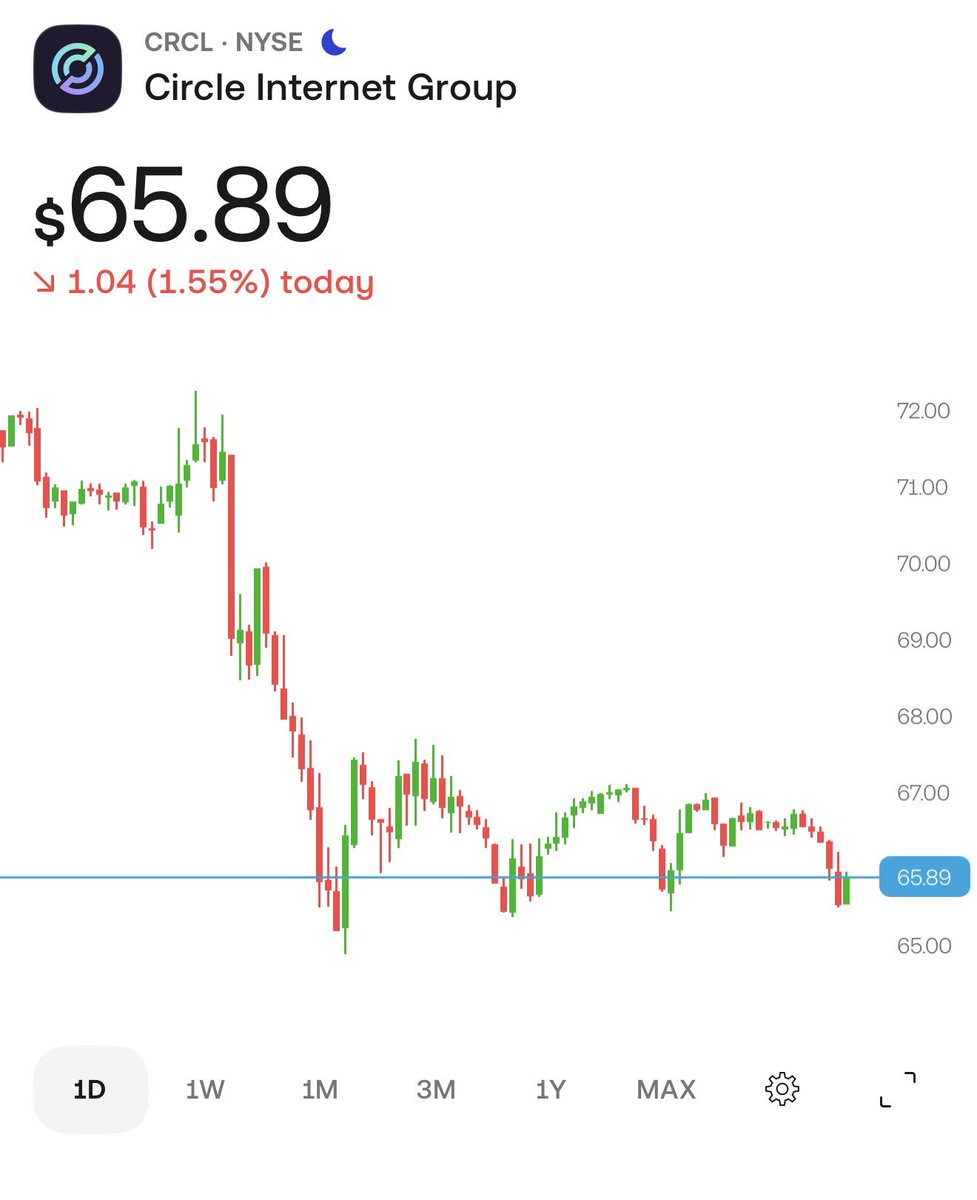 siqi279033991's tweet photo. 看到了8开头的比特币和2开头的eth
昨天BOB开盘即腰斩
Coinbase上Monad到现在还没打满
$65的circle已经跌破5月上市开盘价$69
感觉不管是打新还是币圈美股
都在接受一场去泡沫的考验
永远在牌桌上
活着就是最伟大的胜利✌️
#LibertyCats #NFTArts #NFTDay @LibertyCats_APP https://t.co/Tj2xnBA4iE