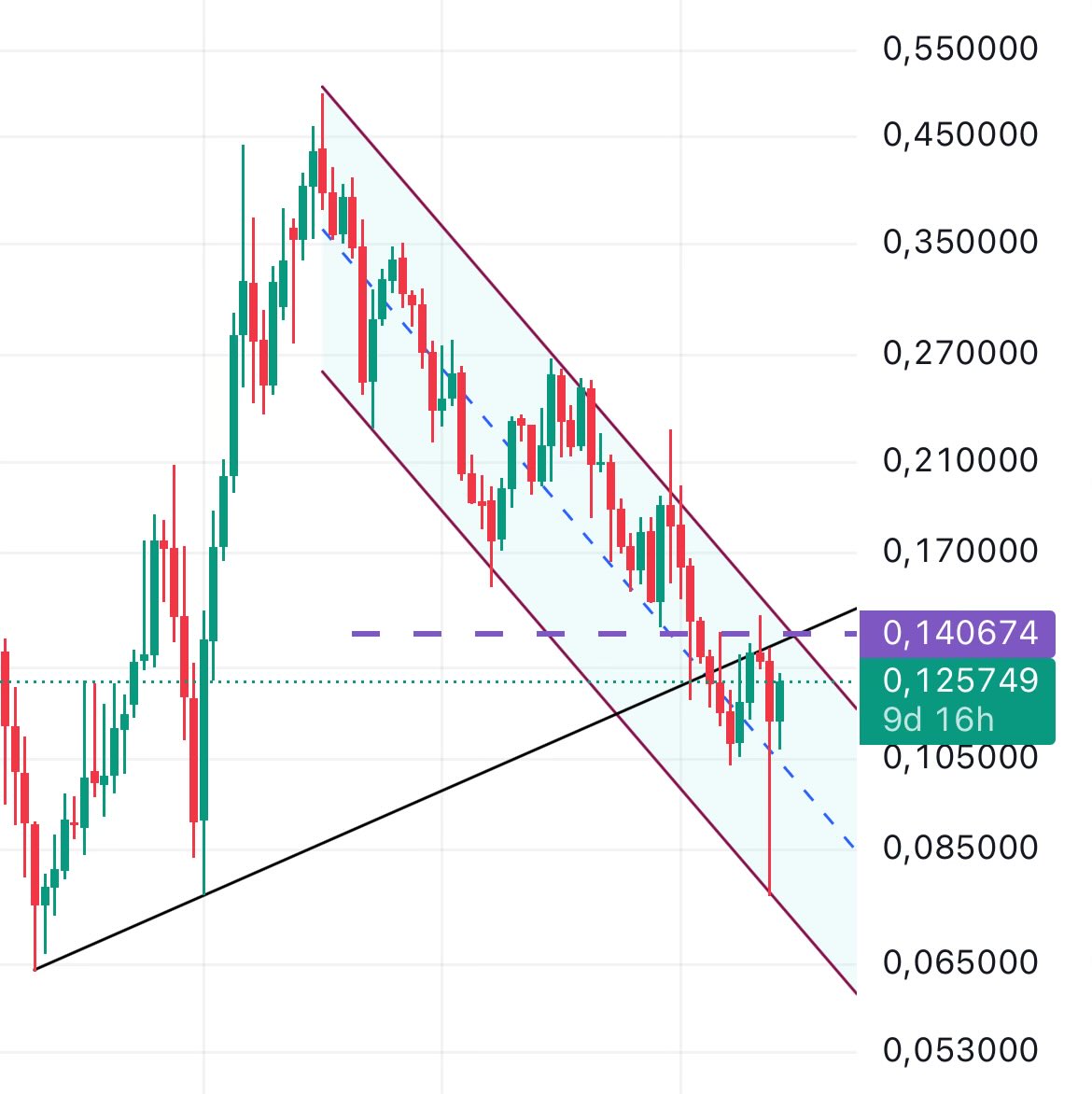OTHERSBTC aylık grafik - uzun vadede bir şeyler olabilmesi için 0.14 üstünde bir ay kapanışı görmek iyi olabilir.
Bu arada OTHERS haftalık grafiğinde OBO yok, ama sadece şekle bakarak formasyon var denmeyeceğini hala bilmeyen ve analistim diyen arkadaşlar var. OBO’larda sol