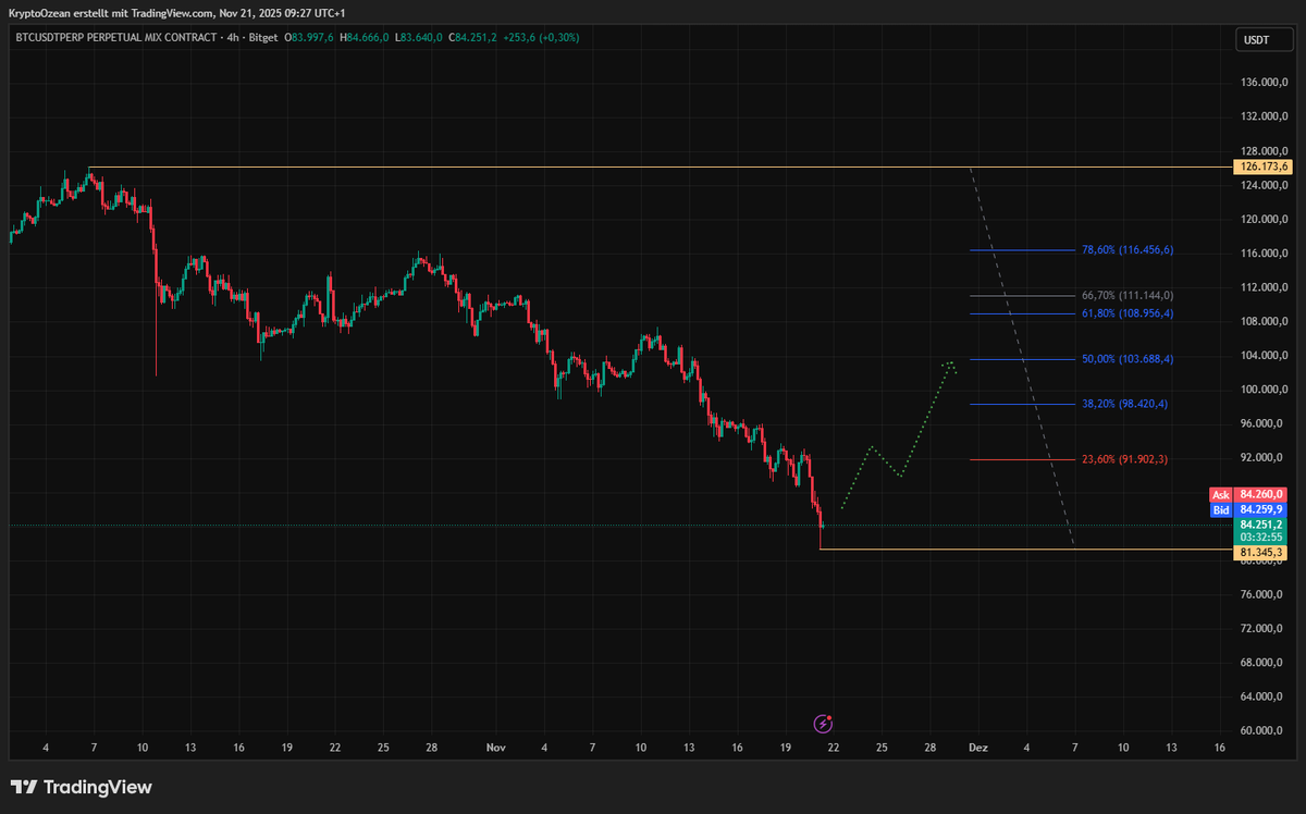 KryptoOzean's tweet photo. Moin,

hoffentlich war das bei #Bitcoin jetzt das entscheidende Sell-off und der Boden für die aktuelle Phase. Bei den #Altcoins sieht es generell nicht gut aus. https://t.co/dn2Rv77QWW