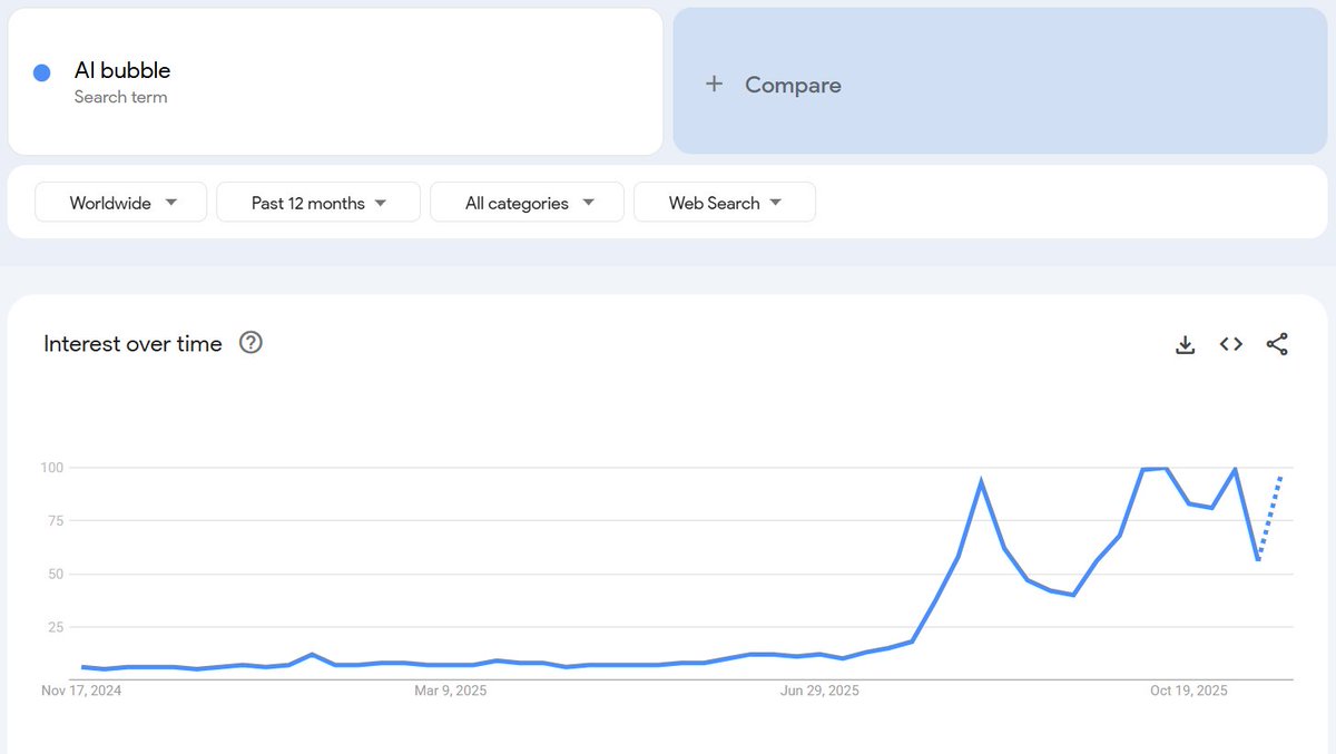 StocksCashFlow's tweet image. &quot;AI bubble&quot; searches on Google literally just peaked.

Let me tell you something about real bubbles.

In 2000, nobody was googling &quot;dot com bubble.&quot; They were buying anything with .com in the name.

In 2007, nobody searched &quot;housing bubble.&quot; They were taking out third mortgages.…