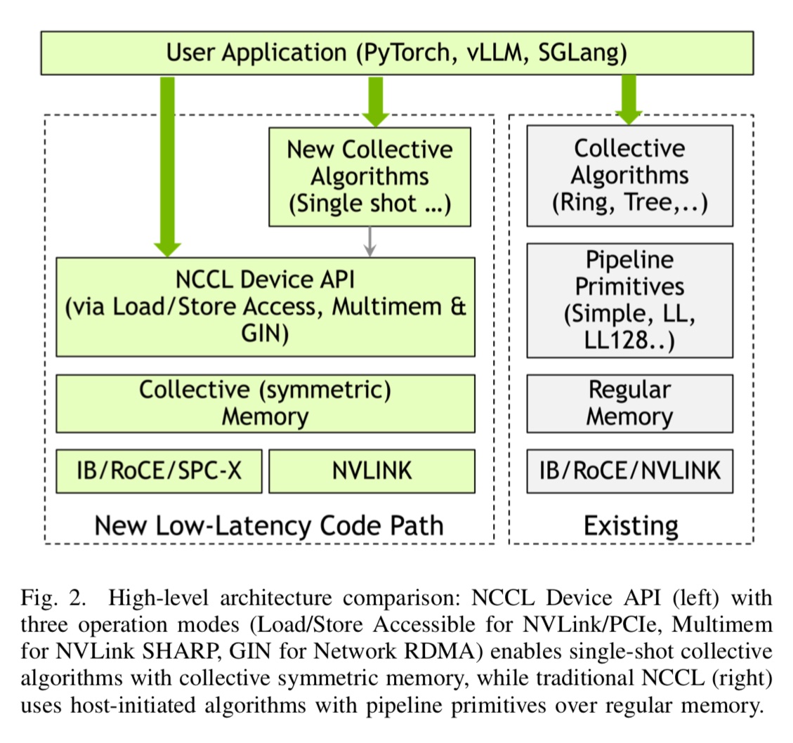 jwt0625's tweet image. Hamidouche2025: [GPU-Initiated Networking for NCCL](arxiv.org/abs/2511.15076…)