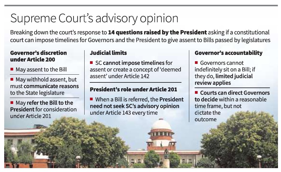 UPSCbasics's tweet image. Source: The Hindu #UPSC