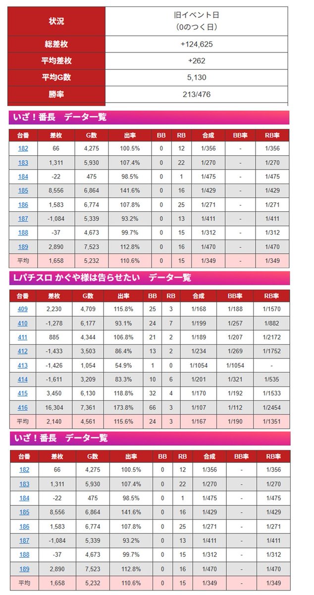 tokai_teiou777's tweet image. 11/20(木) KEIZ尾張旭店　✨結果✨

✅0のつく日
🏆L主役は銭形5
🏆Lパチスロ かぐや様は告らせたい
🏆いざ！番長

　総差枚：+124,625枚⤴️
　平均差枚：+262枚⤴️