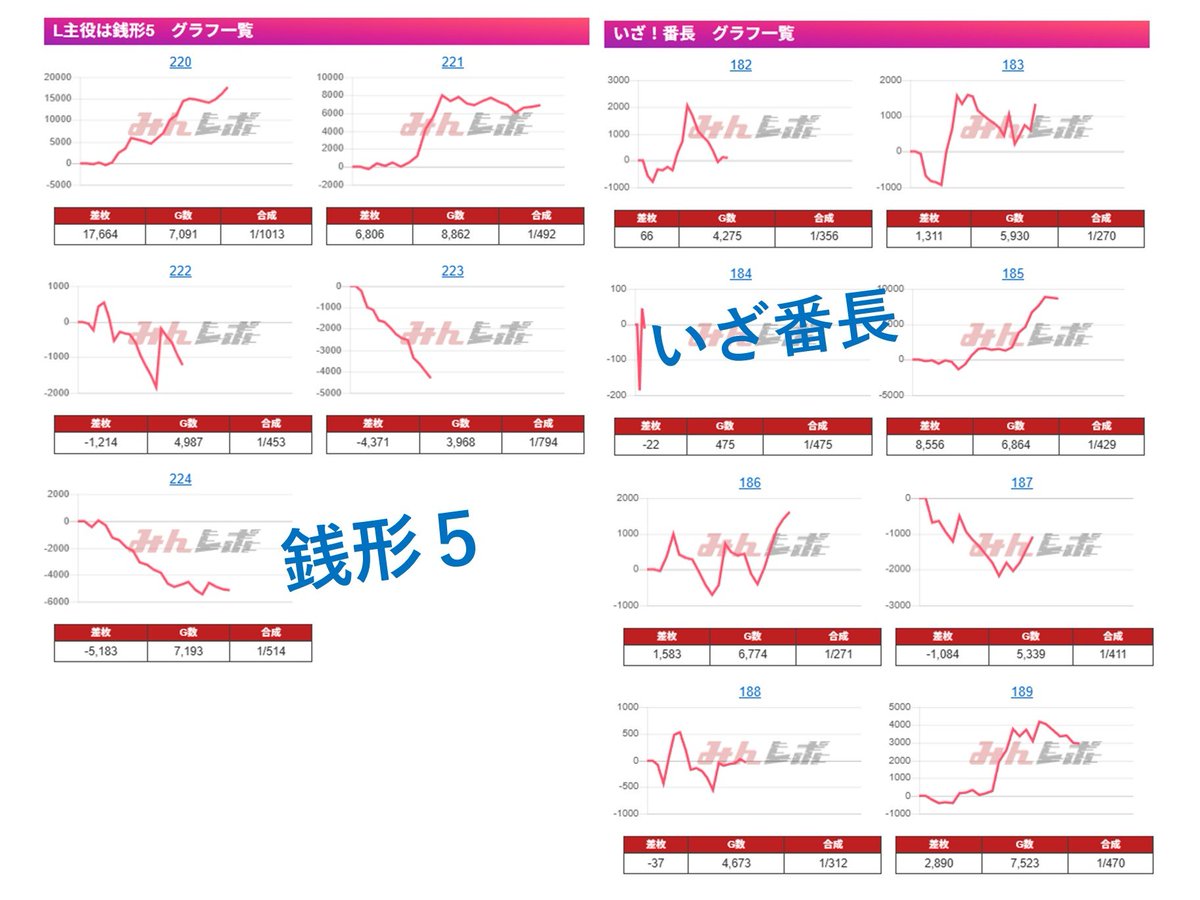 tokai_teiou777's tweet image. 11/20(木) KEIZ尾張旭店　✨結果✨

✅0のつく日
🏆L主役は銭形5
🏆Lパチスロ かぐや様は告らせたい
🏆いざ！番長

　総差枚：+124,625枚⤴️
　平均差枚：+262枚⤴️