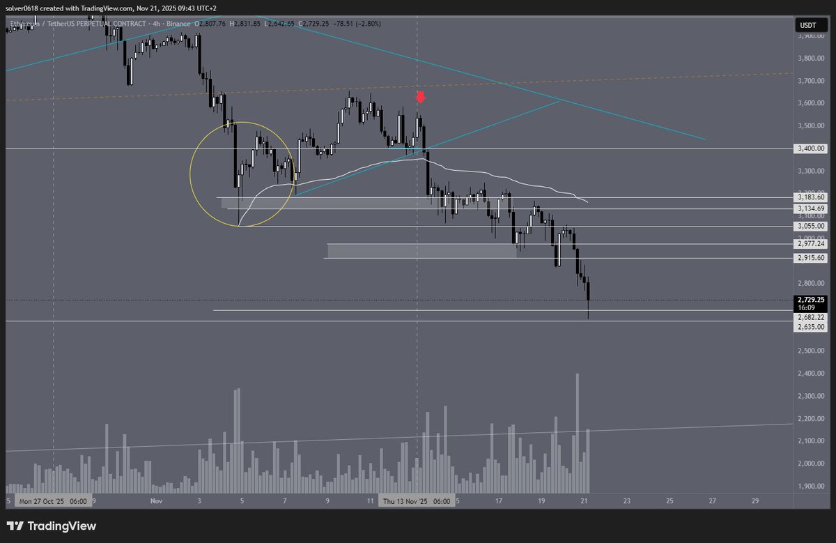 solver_cs's tweet image. Finally, #ETH has reached the last zone. We’re seeing a bounce from here, and ideally, after forming a bottom, it should rally back toward the mean. Check the post from November 12 (below) and look again at the structure #patternsrepeat
