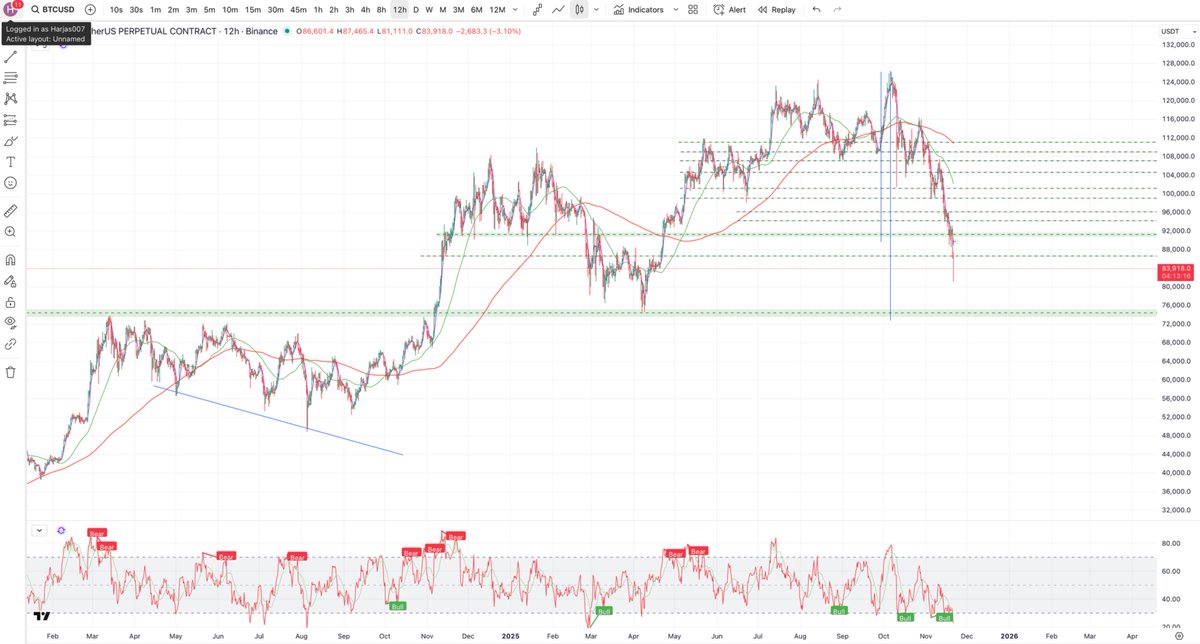 iammansingh's tweet image. $74k to $70k price will go and come back