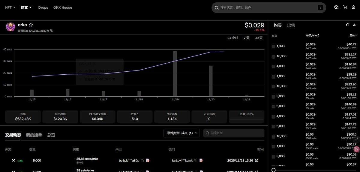 01573bit's tweet image. 最近 BRC20 开始有情绪了，几个老铭文这波表现真不赖。

$erke (鸿星尔克)：社区一直在默默建设，这几天从底部干干脆脆拉了 10×！

$DIOR (迪奥)：地推社区太强了，作为百万铸造次铸造级别大卡车，一个月稳稳 10×，完全是把社区力量展示得明明白白！

BRC20…