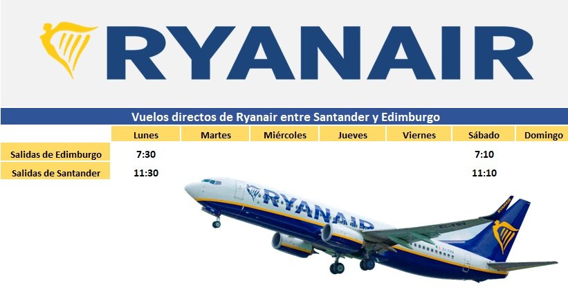 AParayas's tweet image. ✈️🇬🇧 REINO UNIDO ↔️ CANTABRIA 

La compañía @Ryanair_ES durante la temporada de invierno 2.025/26 mantiene en el Seve Ballesteros  - #Santander vuelos directos al #ReinoUnido :

✅️ #Edimburgo
✅️ #Londres 

🎄Refuerzos Navidad:

Edimburgo: 23-30/12
Londres: 19-26/12 y 2/01