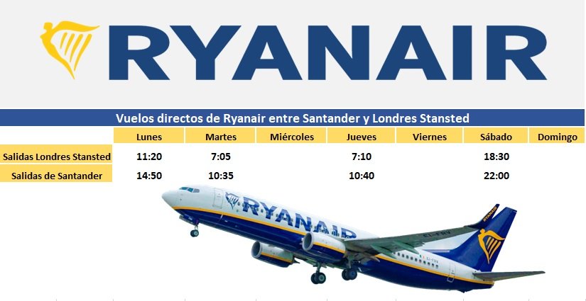 AParayas's tweet image. ✈️🇬🇧 REINO UNIDO ↔️ CANTABRIA 

La compañía @Ryanair_ES durante la temporada de invierno 2.025/26 mantiene en el Seve Ballesteros  - #Santander vuelos directos al #ReinoUnido :

✅️ #Edimburgo
✅️ #Londres 

🎄Refuerzos Navidad:

Edimburgo: 23-30/12
Londres: 19-26/12 y 2/01