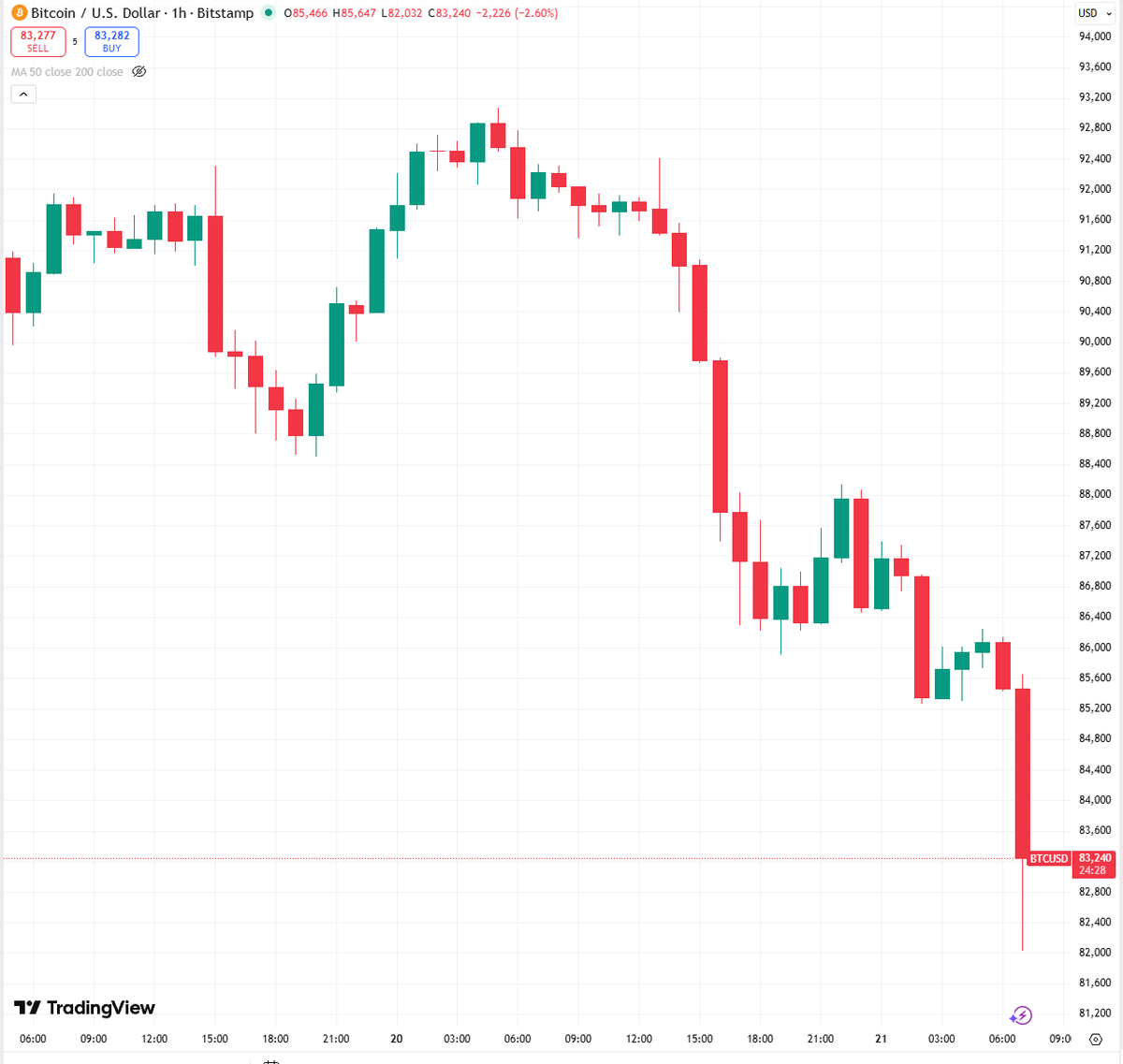 coinbureau's tweet photo. 🚨ALERT: BITCOIN DUMPS BELOW $84,000!!