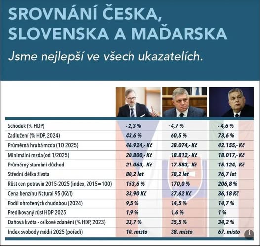 magdalenakos10's tweet image. V posledních dnech slyšíme mnoho o tom, jak Fialova vláda zničila tuto zemi. Slyšíme o nutnosti spolupráce s V4. Tak zde jsou fakta. Statistika oproti hysterickým výkřikům pronášených k vyděšeným lidem s nacvičeným tragickým přednesem, hodným ochotníků ze Zapomenuté  Lhoty.