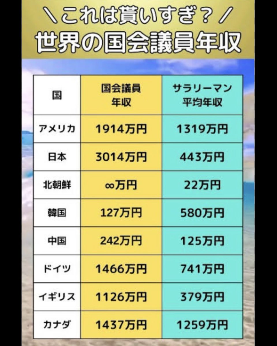 ZanEngineer's tweet image. まずは国民の給与を月５万上げるのが先やろ。それが実現できないなら、むしろ５万下げるべきやろ。

＞「ふざけんな！」 国会議員給与、『月５万円増』報道にネット騒然 「国民が物価高で困っているのに」「定数削減とか言いながら…」