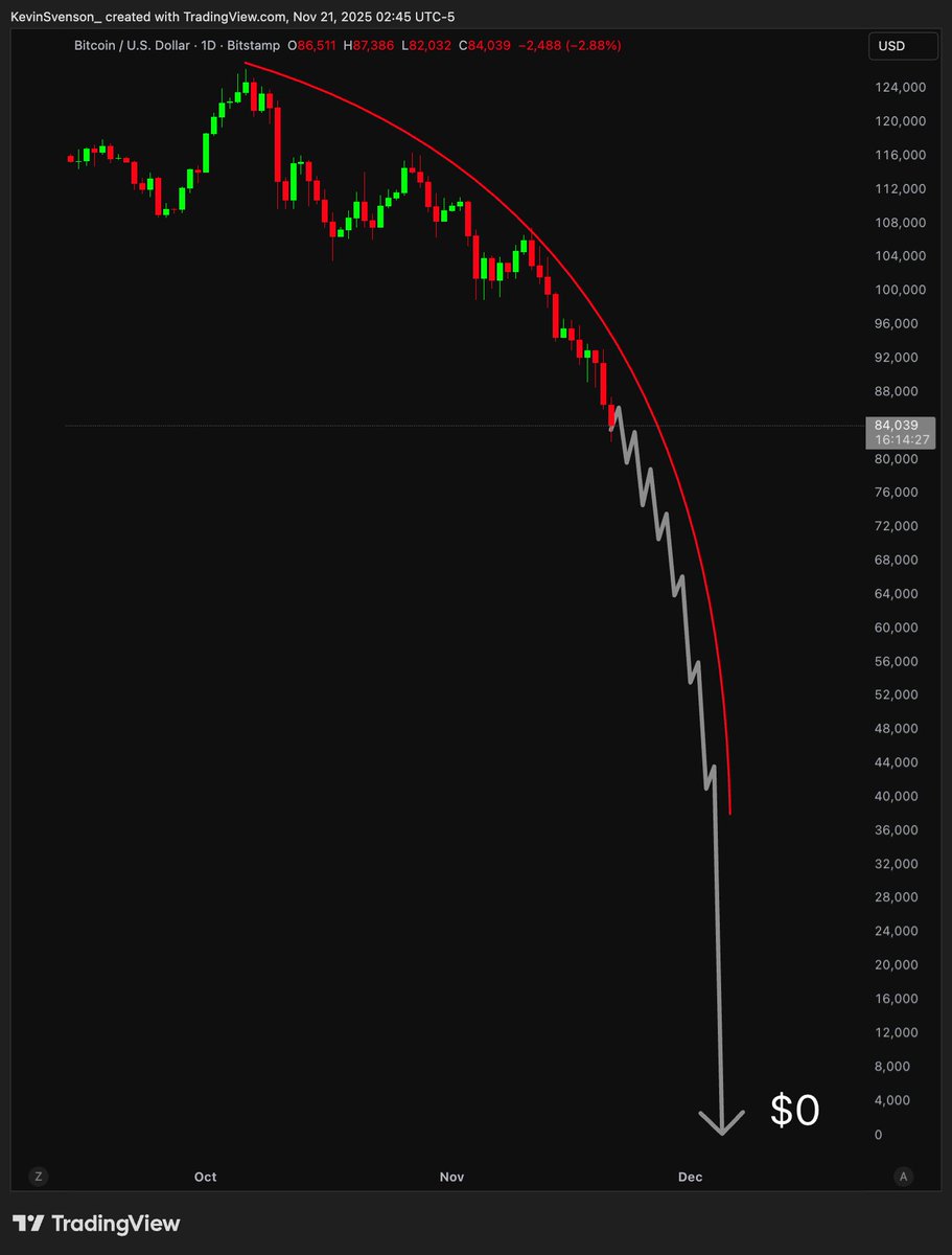 KevinSvenson_'s tweet image. Don&apos;t worry, #Bitcoin has a promising support level coming up

. . . 😂
