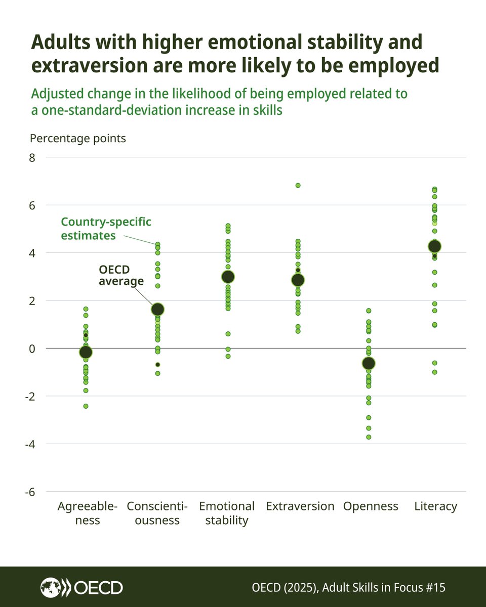 Social and emotional skills matter for how well adults do in their careers. 

New analysis from the latest Survey of Adult Skills links traits like conscientiousness, emotional stability, extraversion and openness to labour market success.

Read more:
oecd.org/en/publication…