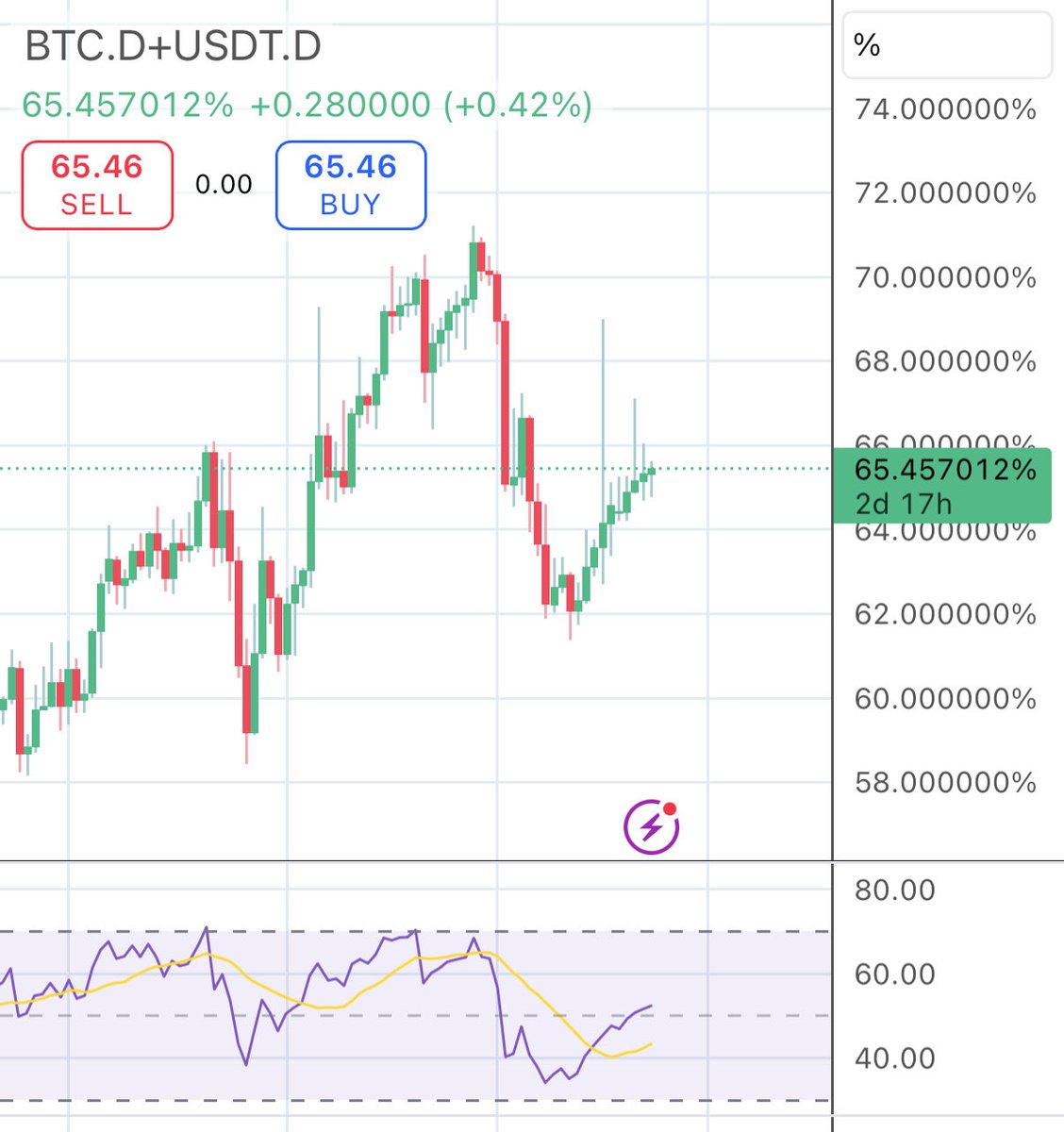 market will bottom soon 

$BTC.D + $USDT.D forming a clear head and shoulders

BUY NOW!!!
