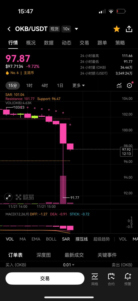 #OKB
#BTC
#ETH
#BNB
熊市没有底
分批建仓
不要梭哈抄底
手里有子弹
你才能活下来