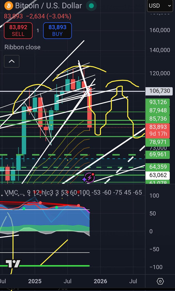 oracleofmemes's tweet image. Dead Cat Bounce soon 🫡