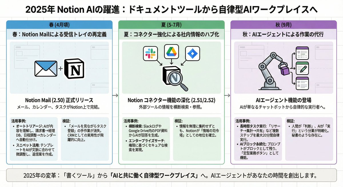 mzk_notion02's tweet image. 2025年 Notion AIの躍進
(by NanoBananaPro)

NotionAIは、単なる“文書を作るAI”ではなくなりました。
いまは、調べて・まとめて・保存して──
そのままタスクまで実行できるAIエージェントへ進化しています。

情報を検索して、要約して、データベースに保存する。…