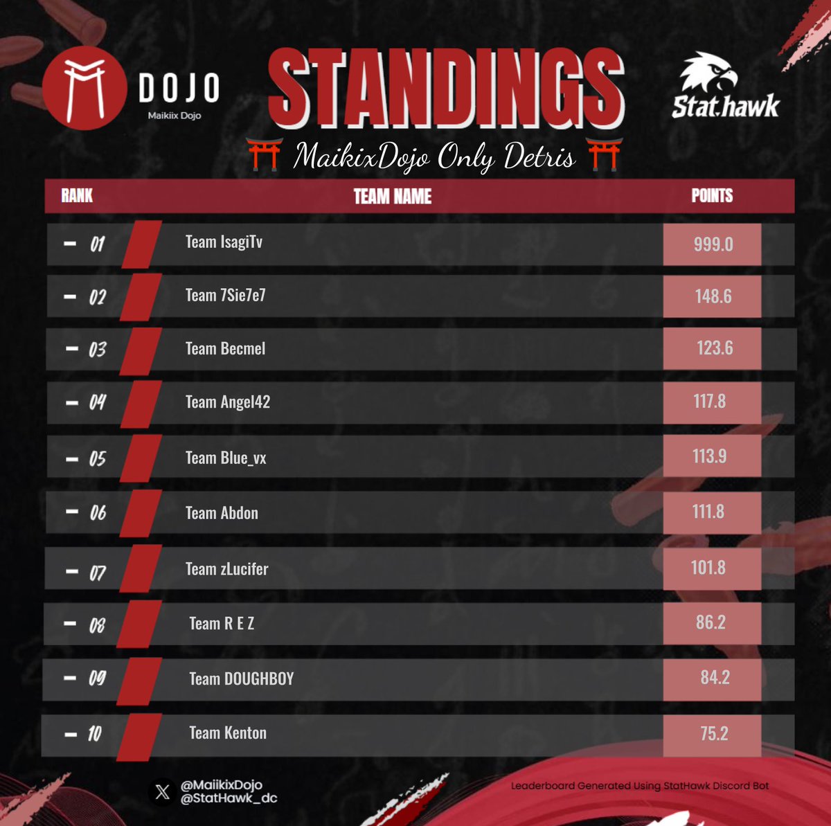 #CHAMPS RB 135 $300 <a href="/Maikiiiix/">Maikix Dojo</a> w/ <a href="/Potrinn/">potro</a> &amp; <a href="/rippedxxxx/">rx</a> 
Para mi <a href="/Moonssittaa/">Monsita</a> en su día más especial, siendo el motivo para vivir y siendo mejor por ti. Siempre te desee tener en mi camino y ahora que lo estás te daré mi vida entera. Te amo 🤍
Feliz 20's amor de mi vida 🌸