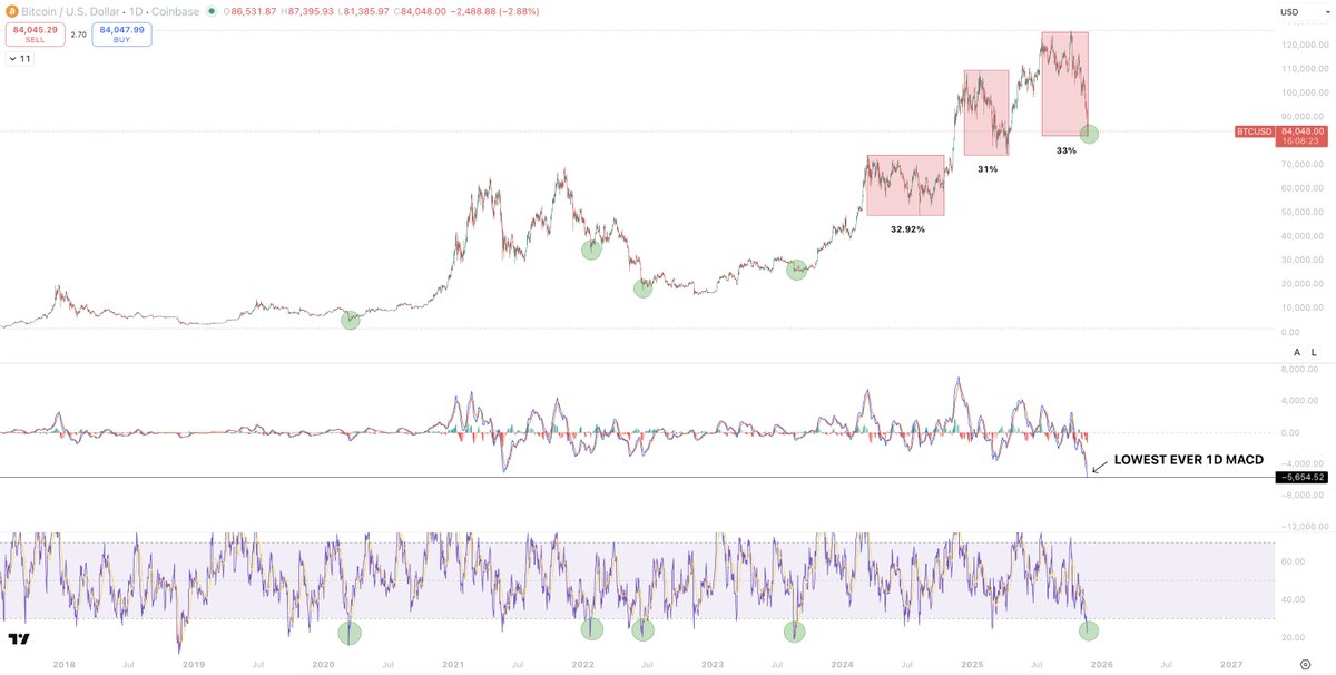 Sykodelic_'s tweet image. This is insane.

Bitcoin has just set its lowest EVER MACD reading on the 1D.

It has also hit a 21 on the 1D RSI which has only happened 4x in the last 5 years - I&apos;ve highlighted them.

It has done this, whilst only retracing 33% from ATH. The 50% drop in May 2021 didn&apos;t even go…