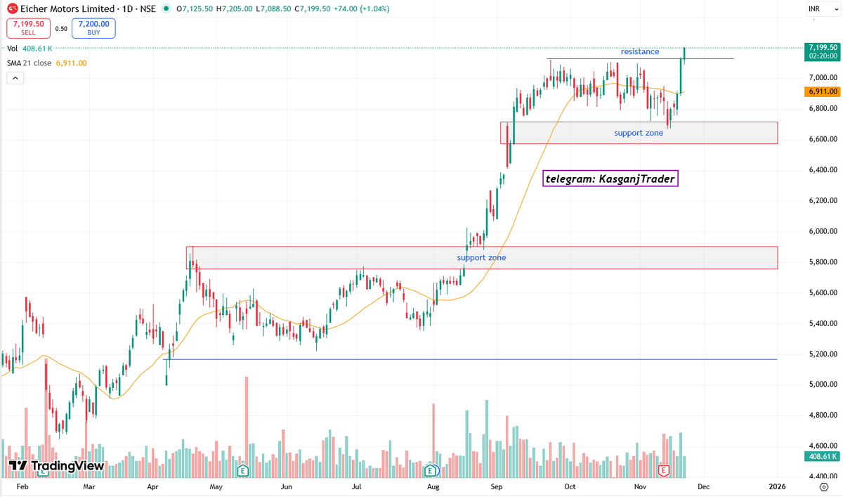 KasganjTrader's tweet image. #StocksToWatch #EICHERMOT 
STOCK NAME: Eicher Motors Ltd. (NSE)
CHART ANALYSIS: Bullish continuation breakout above ₹7,220. Strong upside momentum after consolidation.
TREND: Uptrend (Bullish breakout)
SUPPORT: ₹6,980 / ₹6,600–6,670
RESISTANCE: ₹7,220 / ₹7,500 / ₹7,850