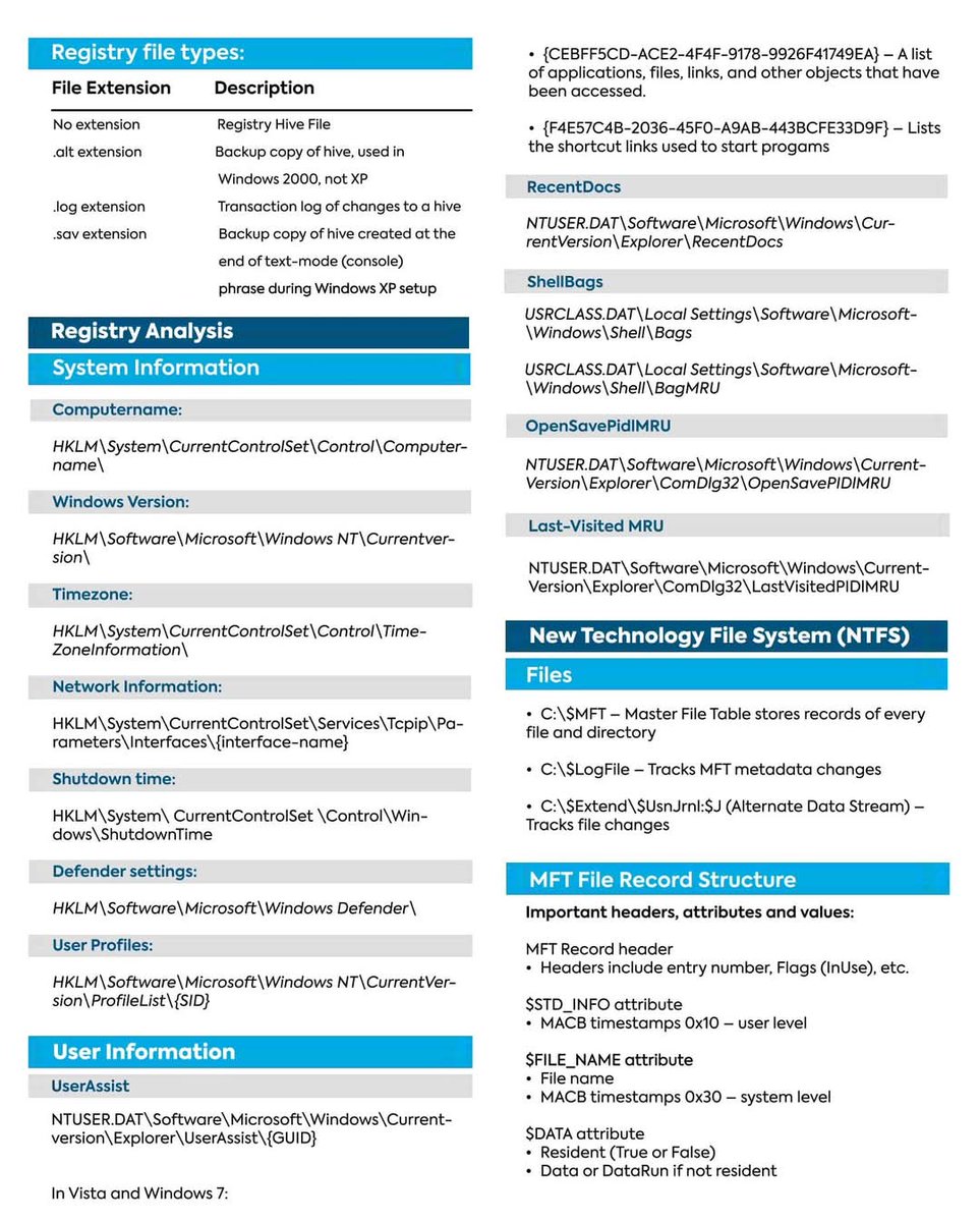Anastasis_King's tweet image. 🕵️‍♂️🔍 Practical Windows Forensics 💾🧪

Windows forensics is a cornerstone of modern cybersecurity, giving analysts the power to uncover what happened during a security incident and how. 🧠💡

🔖 #DigitalForensics #WindowsForensics #DFIR #CyberSecurity #IncidentResponse