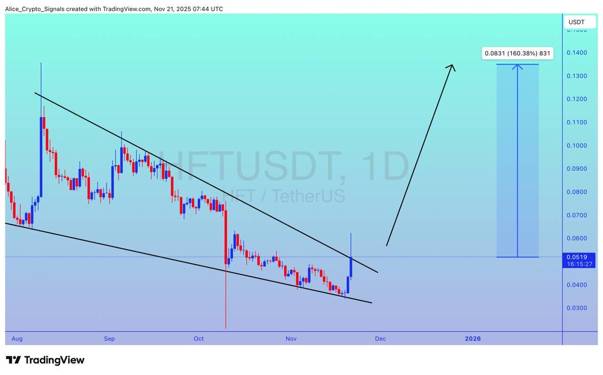 Allice_Crypto's tweet image. $HFT

UPDATE

#HFT looking for breakout. After this breakout expecting 150%+ gain here ✍🏻

#HFTUSDT #HFTBTC #BTC #Bitcoin #crypto