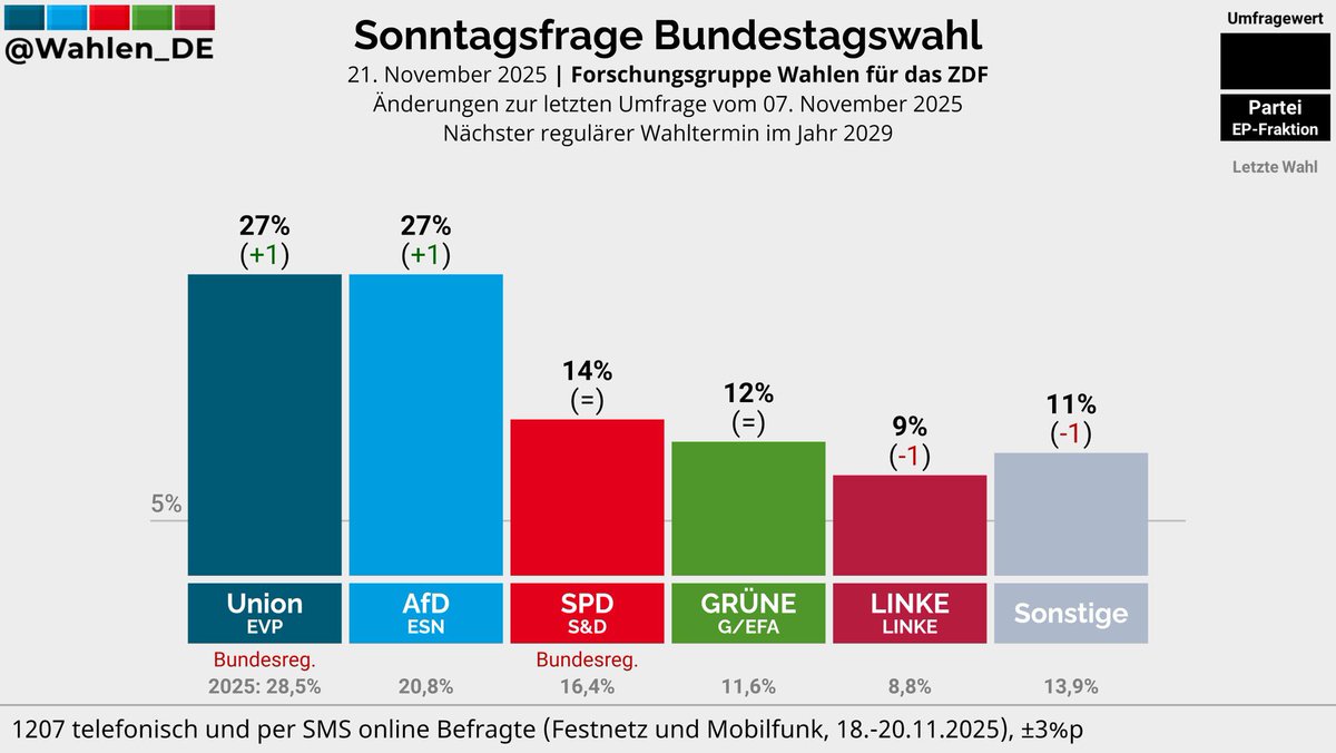 HeimatliebeDE's tweet photo. AfD bei sensationellen 27 %! 

Läuft! 🥳 https://t.co/ZlkneJQHDe