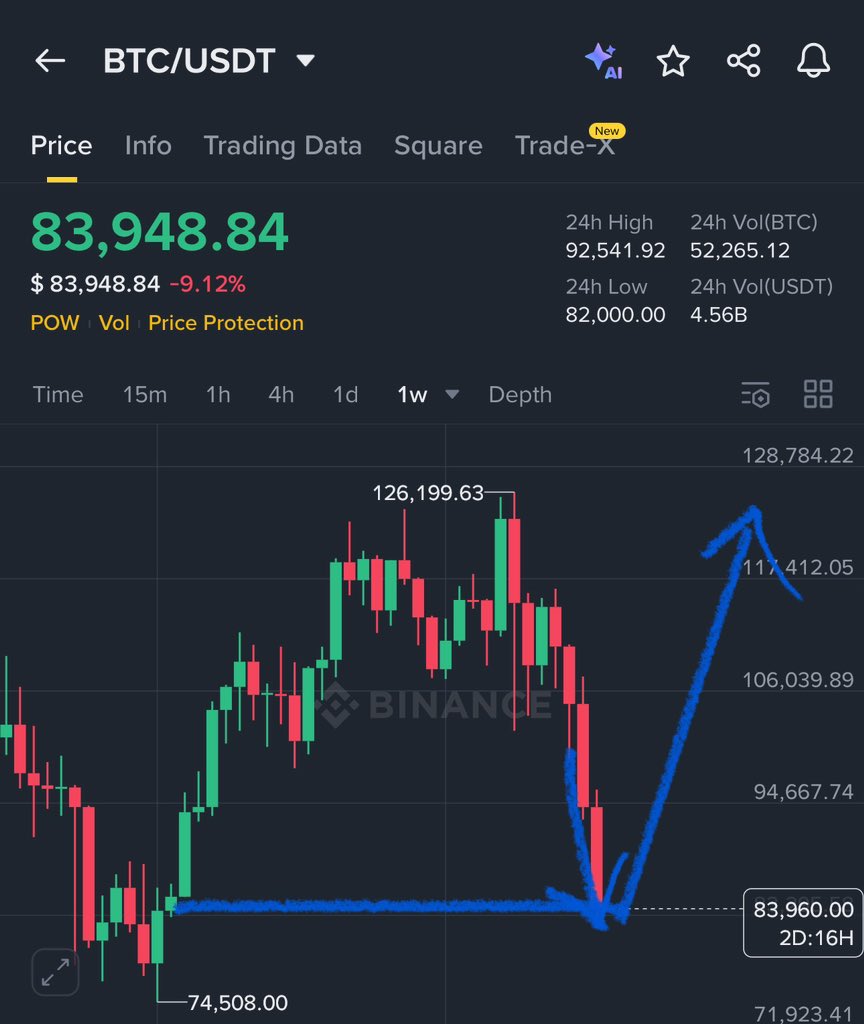 GVRCALLS's tweet photo. $BTC finally hit 84K$ ✅

Now I’m expecting reversal to 125K$ , Bcoz we already dumped hard over the past 2 months https://t.co/QLRkkxv35o