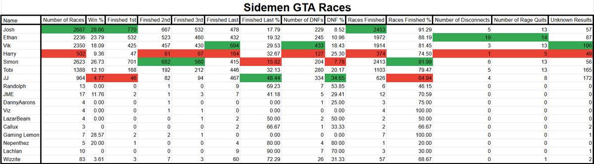 thekesh12's tweet photo. Updated Sidemen GTA Race Stats (including personal channels) from latest MoreSidemen video. Thanks to
@st9rdoll for the posters.
Google Sheet: https://t.co/3bwDmEGY29
@Sidemen @ZerkaaHD @miniminter @Vikkstar123 @Behzinga @Tobjizzle @KSI @wroetoshaw @CHIPFAT_ https://t.co/Bf71XXDaQ1