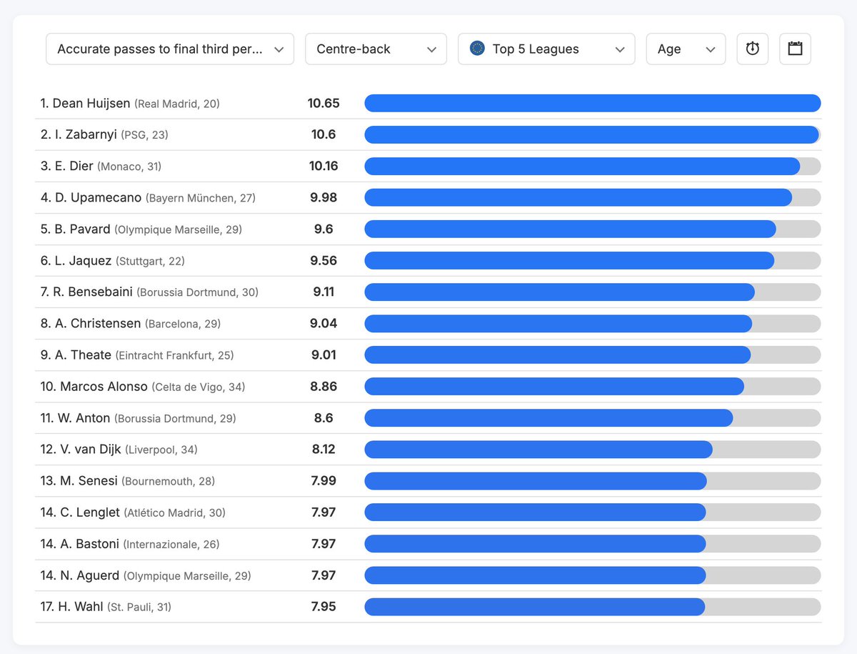 DataMB_'s tweet image. 🇪🇺 Top 5 League Centre-backs: Accurate passes to final third per 90

🥇 Dean Huijsen (Real Madrid, 20) — 10.65
🥈 Illia Zabarnyi (PSG, 23) — 10.6
🥉 Eric Dier (Monaco, 31) — 10.16
🏅 Dayot Upamecano (Bayern, 27) — 9.98
🏅 Benjamin Pavard (Marseille, 29) — 9.6

📊…
